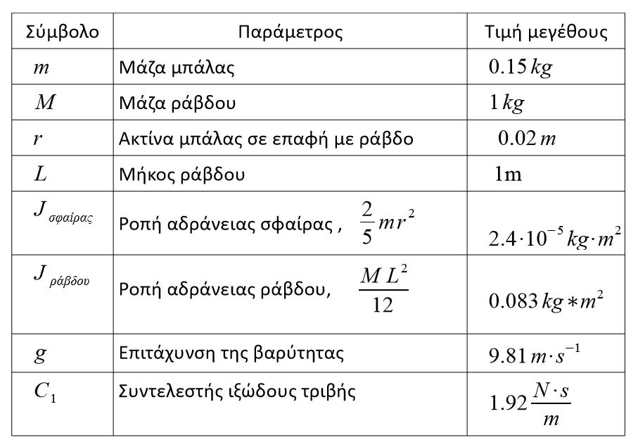 1.2 Φυσικές Παράμετροι Παρακάτω, απαριθμώνται οι σταθερές παράμετροι του υπό εξέταση συστήματος σφαίρας-ράβδου, εκείνες δηλαδή οι οποίες έχουν να κάνουν με τις εγγενείς του ιδιότητες, τα φυσικά του