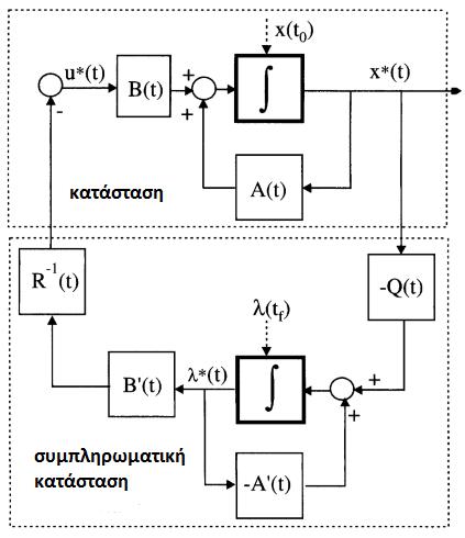 Η υλοποίηση στο χώρο κατάστασης φαίνεται στο παρακάτω σχήμα Βήμα 4 Βέλτιστος Έλεγχος Κλειστού Βρόχου: Για να σχηματίσω τον ελεγκτή κλειστού βρόχου, πρέπει να λάβω το βέλτιστο έλεγχο u*(t) (που είναι