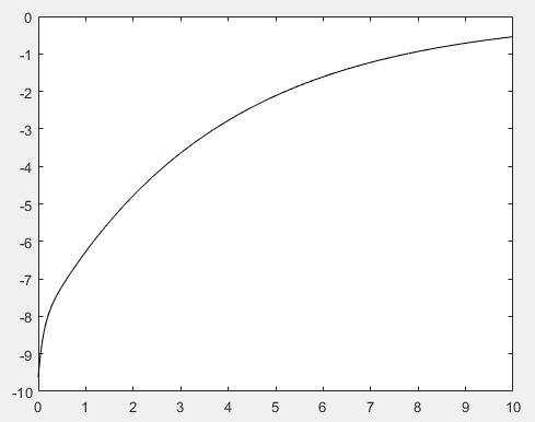 3). Με μπλε χρώμα, απεικονίζεται η x1. Εξάλλου, οι ιδιοτιμές που περιέχονται στο διάνυσμα EV, είναι και οι δύο αρνητικές.