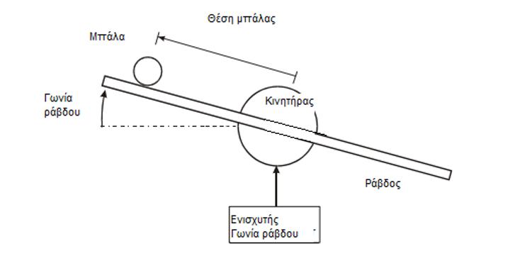 ΚΕΦΑΛΑΙΟ 1 Μοντελοποίηση του Συστήματος Σφαίρας-Ράβδου 1.