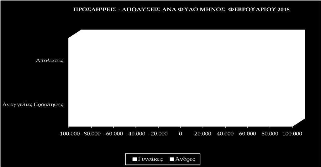 Διάγραμμα X Στο διάγραμμα X αποτυπώνονται οι προσλήψεις απολύσεις ανά φύλο για το μήνα Φεβρουάριο του έτους 208.