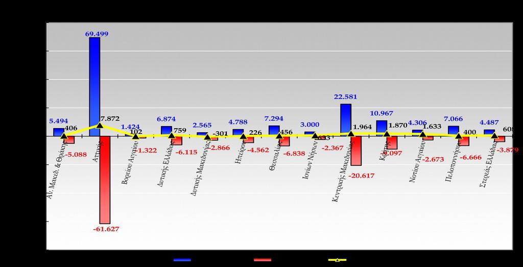 Αορίστου Ορισμένου ++ Αν. Μακεδ. & Θράκης 5.494 2.29.002.867 5.088 406 Αττικής 69.499 27.942 0.42 23.543 6.627 7.872 Βορείου Αιγαίου.424 50 232 580.322 02 Δυτικής Ελλάδας 6.874 2.506.073 2.536 6.