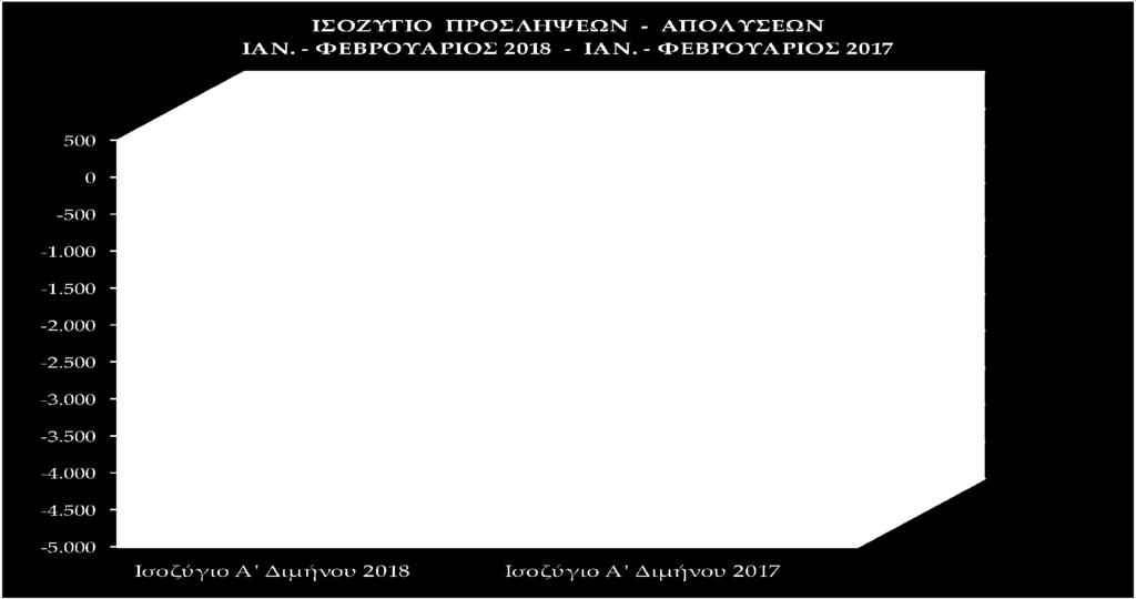 628 86 Στον πίνακα ΙI καταγράφονται τα ισοζύγια ροών μισθωτής απασχόλησης μηνός Φεβρουαρίου, καθώς επίσης και τα ισοζύγια ροών μισθωτής απασχόλησης κατά το πρώτο δίμηνο κάθε έτους, για την περίοδο