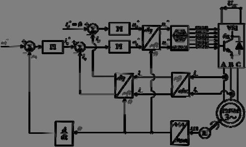 III. РЕАЛИЗАЦИЈА ПОГОНА СА SPMSM - OМ. A. Структура погона са СМПМ-ом Структура векторски регулисаног погона са СМПМ-ом је приказана на Сл. 3.