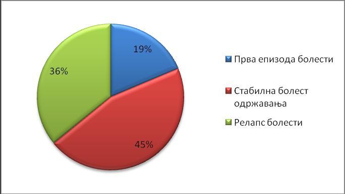 4. РЕЗУЛТАТИ 4.1. Опис узорка Студијом је обухваћено N= 220 испитаника са различитим врстама менталних поремећаја са стопом учешћа изнад 90%.