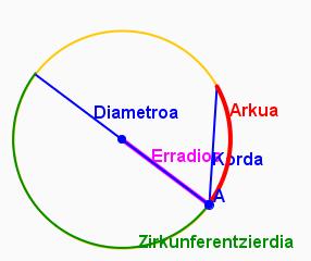 Konpasa da erreminta bat zirkunferentziak eta zirkulua marratzeko erabiltzen dena. Zirkunferentzia marratzeko, ireki konpasa, jarri haren orratza puntu batean, eta biratu.