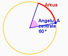 º-ko angeluak zirkunferentzia osoa hartzen du; 180º-ko angeluak bi arku berdinetan banatzen du; eta angelu zuzenak zirkunferentzierdiaren erdia den arkua hartzen du.