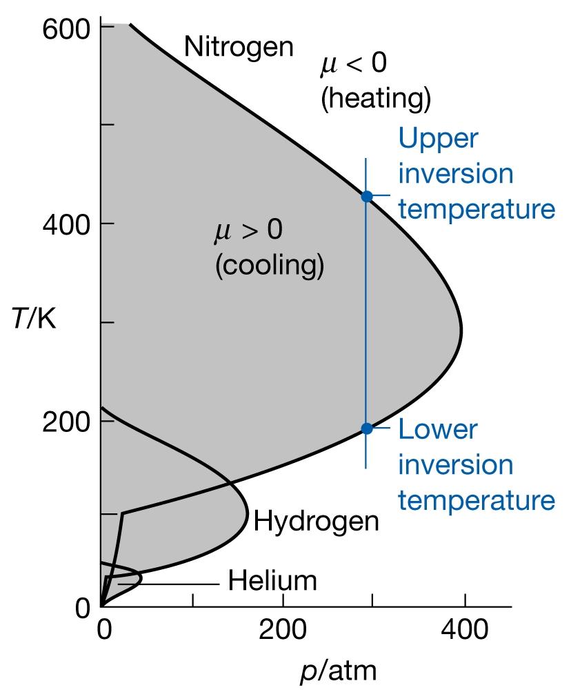 Džul-omsonov koefcjent se vd da za svak prtsak postoje dve temperature pr kojma je μ