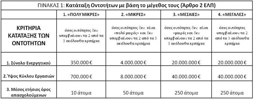 ΔΙΑΚΡΙΣΗ ΟΝΤΟΤΗΤΩΝ Στον πίνακα που ακολουθεί παρατίθεται η διάκριση των οντοτήτων με