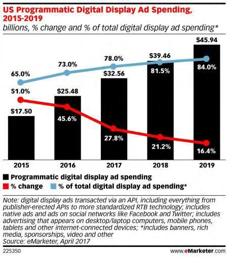 5.6 Ανάπτυξη του Programmatic advertising ανά τον κόσμο Σύμφωνα με το emarketer, με τη δημοτικότητα του programmatic advertising να αυξάνει, υπολογίζεται ότι οι δαπάνες στις ΗΠΑ θα φτάσουν σχεδόν τα