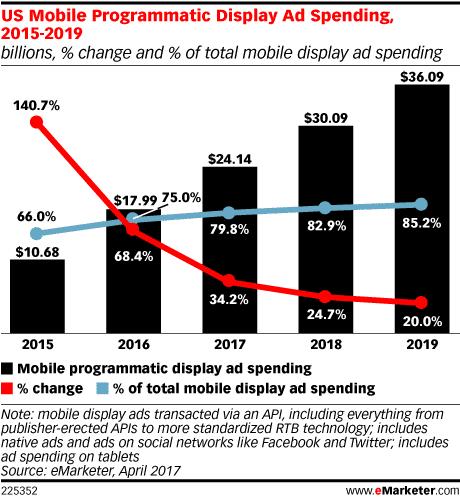 Εικόνα 44, Programmatic Display Διαφημιστικές δαπάνες, USA Το programmatic advertising σε κινητές συσκευές αναπτύσσεται επίσης, καθώς υπολογίζεται ότι περίπου το 80% όλων των ψηφιακών διαφημίσεων