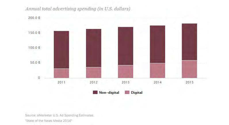 Εικόνα 13, Ετήσιες συνολικές διαφημιστικές δαπάνες (US) Παράλληλα, στη διαδικτυακή Διαφήμιση ισχύει το εξής παράδοξο, που πολλοί θεωρούν ότι λειτουργεί ως μειονέκτημα της.