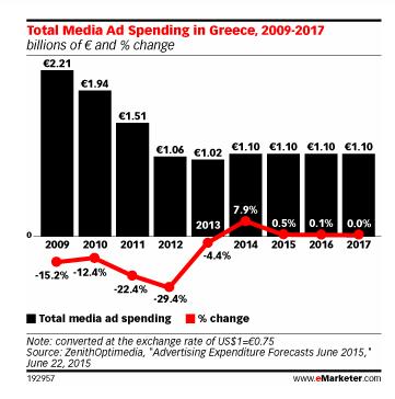 Τα περιοδικά αναμένεται να παραμείνουν στη δεύτερη θέση, καθώς οι εφημερίδες στρογγυλοποιούν τις τρεις πρώτες θέσεις, παρά τη μεγαλύτερη πτώση των δαπανών.