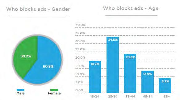 Η χρήση του αποκλεισμού διαφημίσεων έχει τη μεγαλύτερη διείσδυσή του στους νέους άνδρες, καθώς μέσα από την έρευνα προκύπτει ότι ο Έλληνας ad blocker είναι πιθανότατα άνδρας