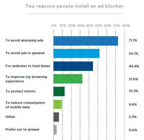 Εικόνα 21, Ad blockers στην Ελλάδα Οι ad blockers διατείνονται ότι έχουν οδηγηθεί στη συγκεκριμένη λύση λόγω της επιθετικής μορφής που έχουν οι διαφημίσεις καθώς και στο