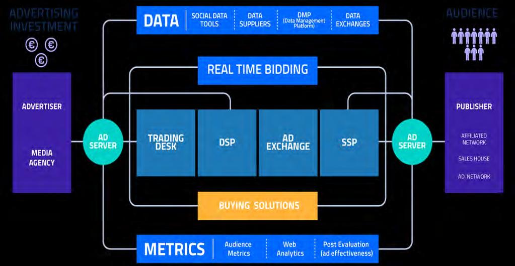 5.1 Programmatic Advertising Το programmatic advertising χαρακτηρίζεται ως το μέλλον της διαφήμισης και υπολογίζεται ότι θα αντιπροσωπεύει το 50% των πωλήσεων ψηφιακών διαφημίσεων μέχρι το 2018.