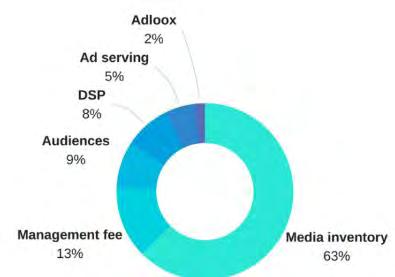 Εικόνα 42, Ποσοστιαίες δαπάνες μίας Programmatic καμπάνιας Υπάρχει επίσης κόστος για το κοινό στόχευσης.