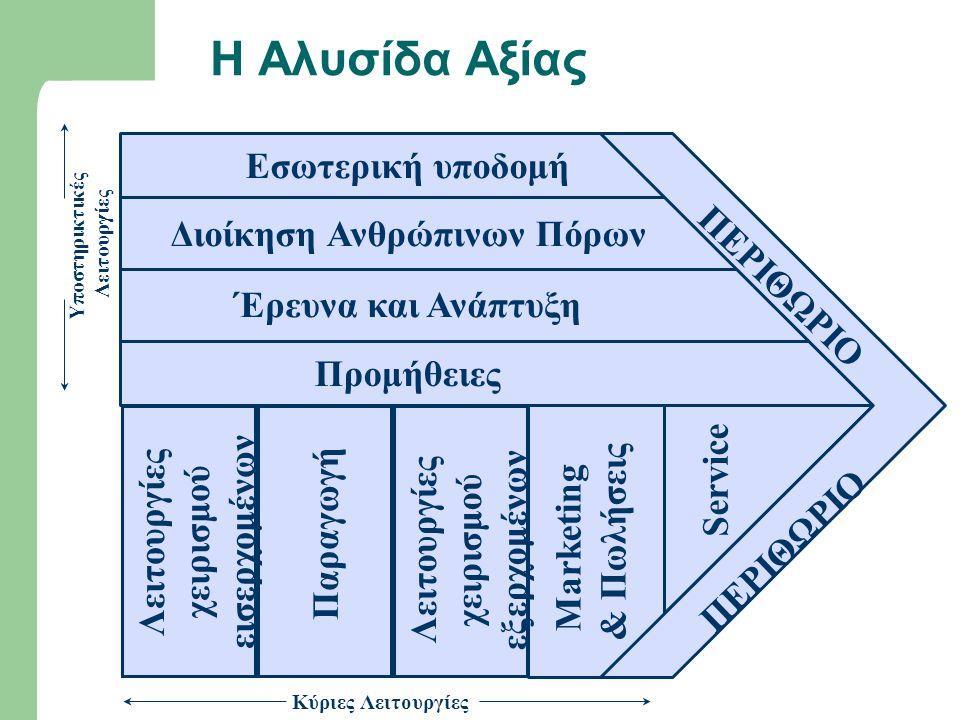 Κύριες θεωρούνται οι δραστηριότητες που συμβάλλουν στη φυσική δημιουργία του προϊόντος, στην πώληση του, στη διανομή του και στην υποστήριξη του μετά την πώληση (aftersales).