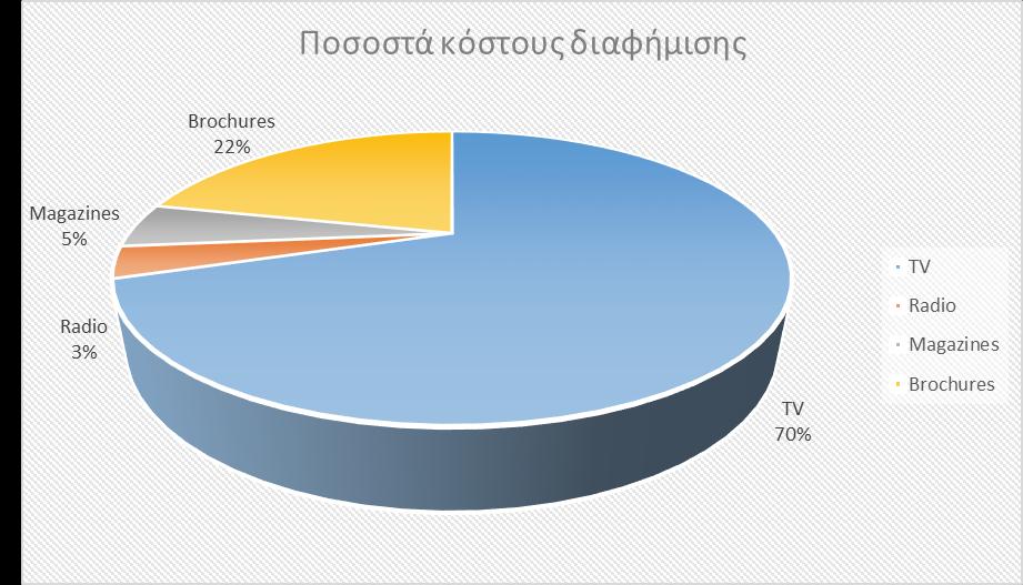 Εικόνα 5.11: Ποσοστά κόστους ανα είδος διαφήμησης Πηγή: Ισολογισμός BestCafe 2016 5.