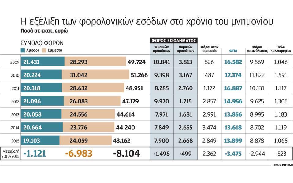 προυποθέτουν εκ νέου περικοπές σε μισθούς και επιδόματα. Το ΦΠΑ μέσα σε μια πενταετία αυξήθηκε απο το 19%-24% με τα έσοδα απο το ΦΠΑ να μειώνονται κατα 3.5 δις.