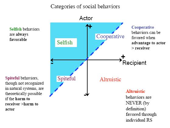Εγωισμός Αμοιβαιότητα