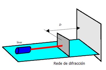 b) Determinación de lonxitudes usando difracción (espesor dun cabelo) Faise incidir o raio láser sobre un cabelo e determinase o espesor do cabelo a través do patrón de difracción que se observa.