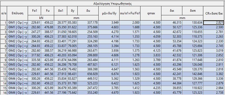 επιτελεστικότητας 5.3.