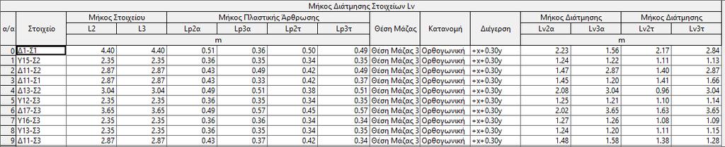 και η διέγερση που ορίστηκαν κατά την ανάλυση και τέλος παρουσιάζονται τα μήκη διάτμησης στις θέσεις αρχής και τέλους και ανά διεύθυνση τοπικού άξονα 2 και 3.