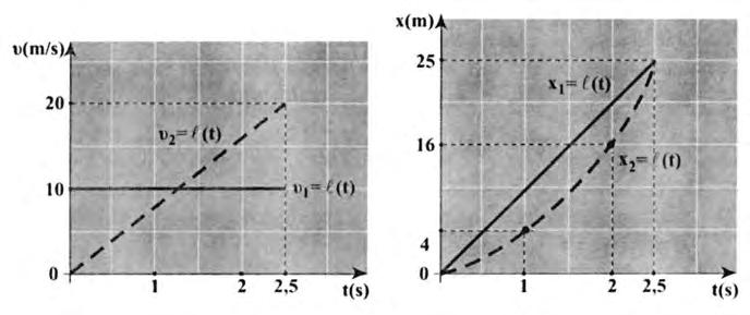 Ευθύγραμμη κίνηση Από την επίλυση της δευτεροβάθμιας εξίσωσης βρίσκουμε t = 5s που απορρίπτεται και t = 5s που είναι η δεκτή λύση. 5. Α. Όταν τα κινητά συναντηθούν θα έχουν διανύσει ίσα διαστήματα.