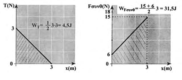 38 Διατήρηση της μηχανικής ενέργειας Επίσης Fσυνθ = (0 + 5x)0,6 ή Fσυνθ = 6 + 3x. Από τα αντίστοιχα διαγράμματα βρίσκουμε το έργο της Τ και της Fσυνθ.