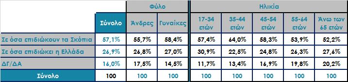 Η λύση που θα προκριθεί για την ονομασία των Σκοπίων, πιστεύετε ότι θα είναι πιο κοντά σε όσα