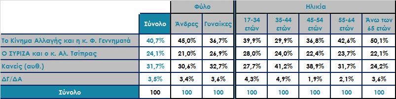 Ποιος κατά τη γνώμη σας εκφράζει καλύτερα το χώρο της