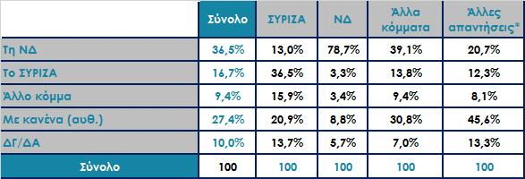 Αν μετά τις εκλογές προκύψει ανάγκη συνεργασιών με ποιο κόμμα θα θέλατε να συνεργαστεί το Κίνημα Αλλαγής;