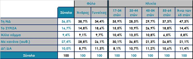 Αν μετά τις εκλογές προκύψει ανάγκη συνεργασιών με ποιο κόμμα θα θέλατε να