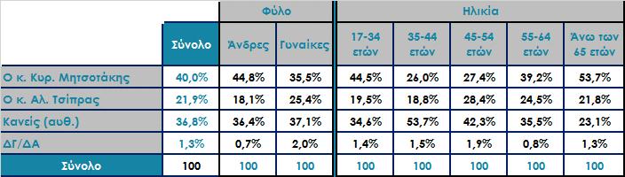 Μεταξύ των κ.κ. Αλ. Τσίπρα και Κυρ.