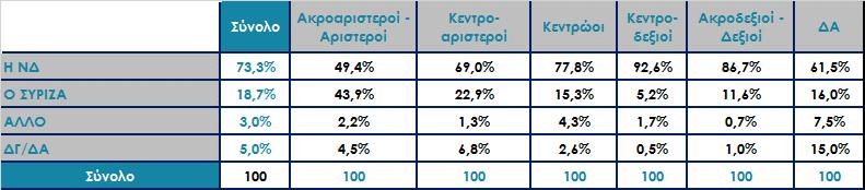 Αν την Κυριακή γίνονταν εκλογές, ποιο κόμμα πιστεύετε ότι θα ερχόταν πρώτο;