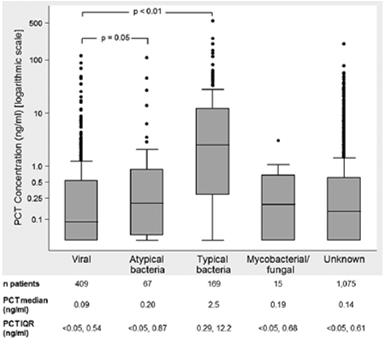 PCT as etiology marker in CAP higher levels of serum PCT at hospital admission were strongly associated with increased probability of bacterial pathogen detection PCT as etiology marker in CAP