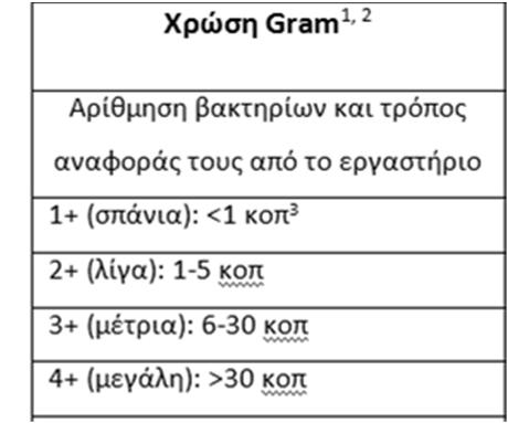 Αξιολόγηση ποσοτικών και ημιποσοτικών καλλιεργειών πτυέλων >3+ στην ημιποσοτική