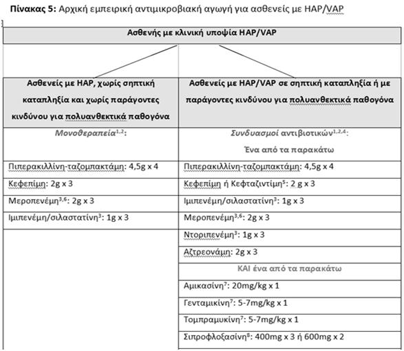 Acinetobacter : Mero ή AM CL αν ευαίσθητο, σε αντοχή