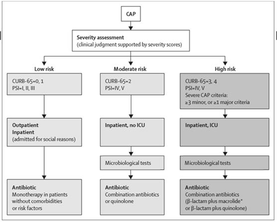 PSI : Pneumonia Severity Index II ( 70) III (71-90) IV (91-130) V (>130) I-III : low risk [θνητότητα <3%] IV : medium [θνητότητα 8-10%] V : high risk [θνητότητα~30%] Παραδείγματα: Άντρας, 81ετών, που