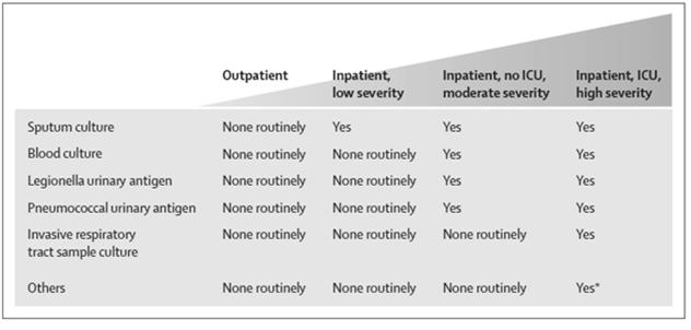 ιοί (influenza, RSV) 1/3 gram CA- Staph Aureus < 50% Βήμα 2 ο : ΕΠΙΛΟΓΗ ΑΝΤΙΜΙΚΡΟΒΙΑΚΟΥ ΑΜΕΣΩΣ μόλις τεθεί η διάγνωση της πνευμονίας Καθυστέρηση >4