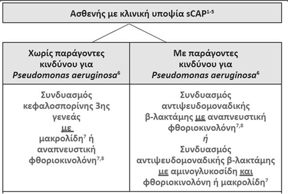 Βαρειά πνευμονία από την κοινότητα ΟΧΙ ΜΟΝΟΘΕΡΑΠΕΙΑ Σοβαρή πνευμονία από την κοινότητα Εμπειρική Κάλυψη MRSA κατά τη διαδρομή ιογενούς λοίμωξης ή μεταϊογενώς Γνωστός αποικισμός ΧΝΑ υπό αιμοκάθαρση