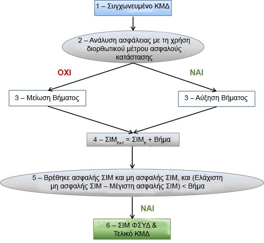 Σχήμα 4: Δευτερεύουσα διαδικασία υπολογισμού της ΣΙΜ 1. Το δίκτυο που χρησιμοποιείται για τον υπολογισμό της ΣΙΜ της περιφέρειας ΝΑΕ και σε κάθε κατεύθυνση είναι το συγχωνευμένο ΚΜΔ. 2.