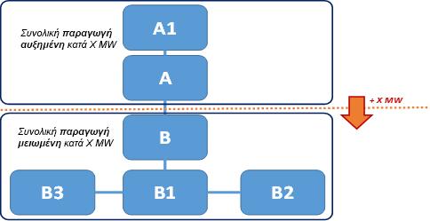 ευαισθησία στη ροή από το A έως το B Σχήμα 5: Βηματική αύξηση της ροής από το A έως το B 5.