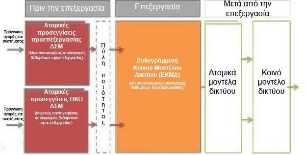 Σχήμα 1: Κύρια φιλοσοφία της ΜΕΚΜΔ Τα εισερχόμενα δεδομένα της ΜΕΚΜΔ δημιουργούνται κατά τη φάση προεπεξεργασίας, η οποία βασίζεται στη βέλτιστη διαθέσιμη πρόγνωση όσον αφορά τη συμπεριφορά της