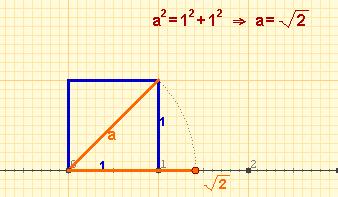 Os números racionais poden representarse de forma ordenada sobre unha liña recta, asignando a cada número un o seu punto.