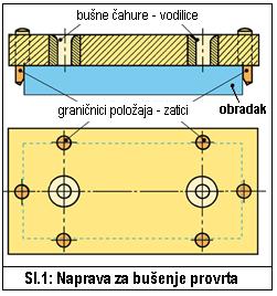 11. NAPRAVE 1. Općenito 1.1 Definicija i namjena Naprave su pomagala koja obično služe za prihvat, stezanje, određivanje međusobnog položaja te vođenje alata i obratka za vrijeme obrade.