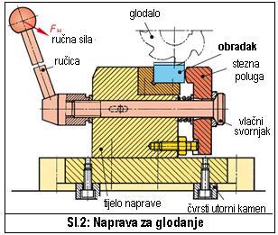 2), naprava za zavarivanje, šablona za kopiranje, model za ljevanje Različiti nazivi u praksi: pomoćni pribor, stezni pribor, ureďaji, naprave, šablone, modeli, standardni pomoćni pribor za alatne