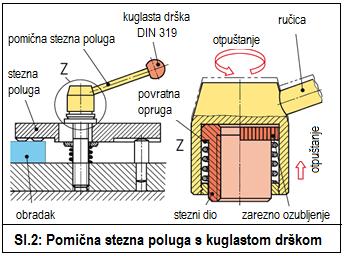 Najčešći elementi za posluživanje su stožasta i kuglasta ručica, vijak s pritegom, narovašena matica, kuglasta, zvjezdasta i