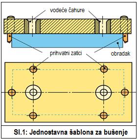 upuštalo) da se osigura točan položaj bušenja.